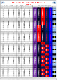 Espn's nfl playoff machine allows you to predict the 2020 nfl playoff matchups by selecting the winners of games from the season's final weeks to generate the various matchup scenarios. Nfl Research On Twitter Week 17 Afc Playoff Scenarios