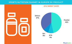 sports nutrition market in europe