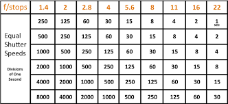 the exposure triangle aperture shutter speed and iso