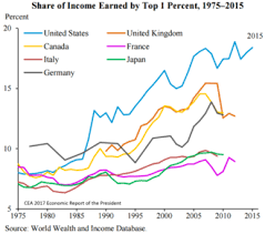 Income Inequality In The United States The Reader Wiki