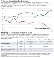 Chart Preferred Shares The Globe And Mail