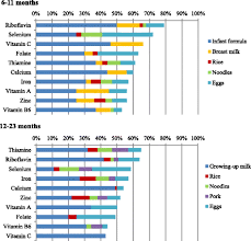 Image result for Infant Nutritional Sources