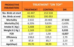 Action Of A Natural Preservative And Pronutrients In