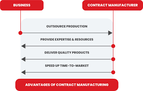 What Is Contract Manufacturing? Role ...