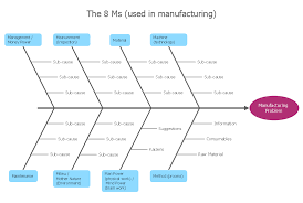 How Do Fishbone Diagrams Solve Manufacturing Problems