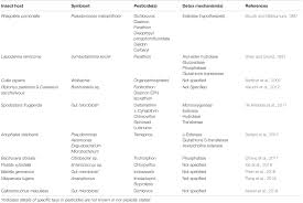 View current and past schedules of licensure examinations. Frontiers Symbiont Mediated Insecticide Detoxification As An Emerging Problem In Insect Pests Microbiology
