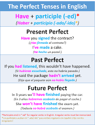 Como Usar Los Tiempos Continuos Y Perfectos En Ingles My English Goals Adjetivos Ingles Palabras Inglesas Estudiar Ingles
