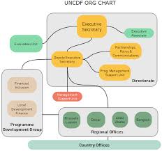 Uncdf Org Chart Take A Close Look At The Un Capital
