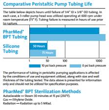 Pharmed Tubing Size Chart Best Picture Of Chart Anyimage Org