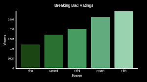 Breaking Bad Ratings Bar Chart Chartblocks