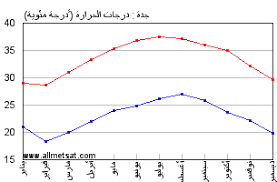 تقيس درجات الحرارة المرتفعة (فوق 1300˚c). Ù…Ù†Ø§Ø® Ø¬Ø¯Ø© Ù…Ø·Ø§Ø± Ø§Ù„Ù…Ù„Ùƒ Ø¹Ø¨Ø¯ Ø§Ù„Ø¹Ø²ÙŠØ² Ø§Ù„Ø¯ÙˆÙ„ÙŠ Ø§Ù„Ø³Ø¹ÙˆØ¯ÙŠØ©