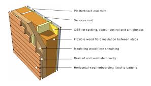 Wood frame construction is one of the oldest and most widely used types wood structures are built from standard lumber or timber, which make up the components needed. Greenspec Wood Fibre Insulation Timber Frame Applications