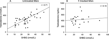 Unusually low blood shbg levels can be. Shbg And Total Testosterone Levels In Men With Adult Onset Hypogonadism What Are We Overlooking Springerlink