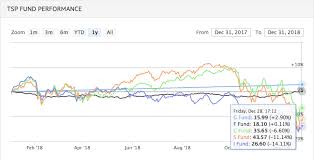 2018 Was Worst Year For Tsp Stock Fund Investors Since 2008