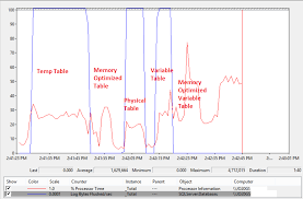 Using Memory Optimized Tables To Replace Sql Server Temp Tables And Table Variables