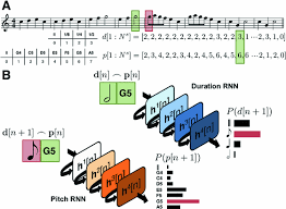 5:37 128 кбит/с 5.0 мб. Deep Artificial Composer A Creative Neural Network Model For Automated Melody Generation Springerlink