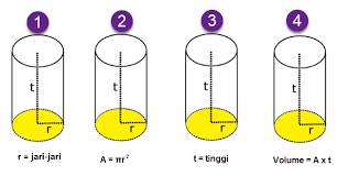 Rumus gabungan tabung dan kerucut. Sifat Dan Volume Bangun Tabung Dan Kerucut Mikirbae Com