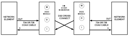 Crossover cable wiring diagram we can see in the above diagram that the left side is following 568b color coding and the right end is following 568a color coding. Ds3 Cross Connect Diagram Instructional Design Connection Diagram