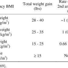 1990 Iom Recommendations Total And Rate Of Weight Gain