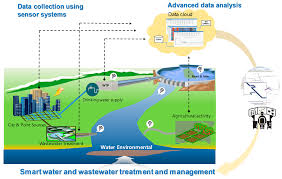 Which type of water supply system may provide water under contract to a municipality, region, or single property? Water Free Full Text Recent Advances In Information And Communications Technology Ict And Sensor Technology For Monitoring Water Quality Html
