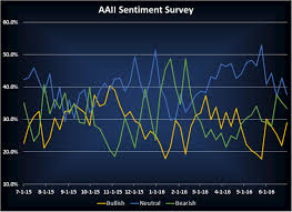 Aaii Sentiment Survey Optimism Rebounds To A 4 Week High