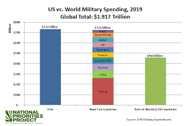The Militarized Budget 2020