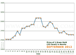 Gold prices per gram are converted from usd to russian rouble according to the latest exchange today, tuesday 25 may 2021, the current price of gold gram 24k in russia is 4,432.97 russian rouble. Gold Rate Per Gram In Kerala India September 2012 Gold Price Charts Price Of 1 Gram 22 Carat Gold Price Charts Trends Investing In Gold