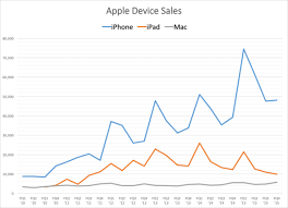 Apple Sales Profit Surge On Iphone Strength Computerworld