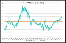 Description price to earnings ratio, based on trailing twelve month as reported earnings. S P 500 Forward P E Ratio Are Stocks Highly Valued Page 2 Bogleheads Org