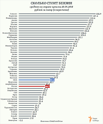Игра на международном стадионе йокогамы начнется в 14:30 мск. Russia Factograph Petrol Prices World May 2018 In Rus Rubles