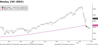 The stock market continued to be choppy on friday, and the nasdaq composite (nasdaqindex. February 2020 Review And Outlook Nasdaq