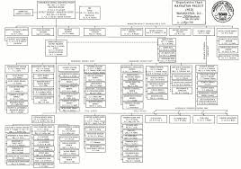 F And B Department Organizational Chart 2019