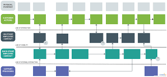 Service Blueprint Template Editable Service Blueprint Template To Visualize The Relationships Between Different Service Blueprint Blueprints Journey Mapping