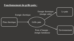 Partie A L Energie Et Ses Conversions Ppt Video Online Telecharger