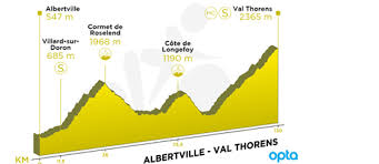 V predošlej etape triumfoval mark cavendish (dqt) na prvej účasti na tour de france od roku 2018. Tour De Francia 2019 Asi Queda La Etapa 20Âª Del Tour Recortada Por Mal Tiempo Superdeporte