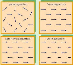 Diamagnetic Paramagnetic Ferromagnetic Antiferromagnetic Ferrimagnetic Piezoelectricity Pyroelectricity Ferroelectricity Antiferroelectricity Superconductivity Physics And Mathematics Physical Science Physics