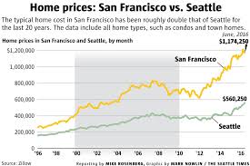 Will Seattle Really Become The Next San Francisco The