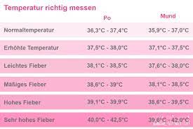Temperatur Messen Achtung Diese Fehler Macht Jeder We Go Wild