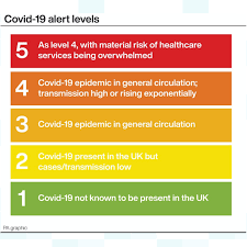 Wales is currently in level three and restrictions equivalent to a lockdown would be brought in if the alert level was raised to four. Uk S Coronavirus Alert Level Reduced From Level 4 To 3 Itv News