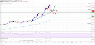 Ethereum hits new record high above $3,400, extending its more than 300% rally this year. Ta Ethereum Rally Extends Above 3 400 Why Dips Remain Attractive Plato Blockchain
