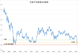 Aug 03, 2021 · 日経平均株価の推移をグラフ及び時系列表にて掲載しています。 日本 の株式市場を代表する株価指数。 東京証券取引所に上場する225銘柄の株価平均に除数を修正して算出される。 æ¬¡ã®ä¸€æ‰‹ æ—¥çµŒå¹³å‡æ ªä¾¡pbrã¯ãƒªãƒ¼ãƒžãƒ³ã‚·ãƒ§ãƒƒã‚¯æ™‚ã®æ°´æº–ã¸ æ¬¡ã®ä¸€æ‰‹ å¸‚å ´ã®è©±é¡Œã¨ãƒ†ãƒ¼ãƒž ãƒãƒƒãƒˆè¨¼åˆ¸ä¼šç¤¾ãªã‚‰å²¡ä¸‰ã‚ªãƒ³ãƒ©ã‚¤ãƒ³è¨¼åˆ¸