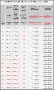 oxygen saturation chart for calculating dissolved oxygen in