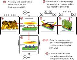 Miami les disparues de miami (45 mn). Towards Universal Plasma Enabled Platform For The Advanced Nanofabrication Plasma Physics Level Approach Springerlink