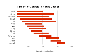 Family tree of adam and eve up to the flood. Timeline Of Genesis From Adam To Joseph Coat Of Many Colors A Geek And The Bible