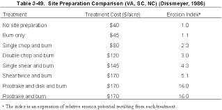 The site should be in a cleared and graded this information is then used for designing a structure in a timely manner and with minimum cost and. F Site Preparation And Forest Management Measure