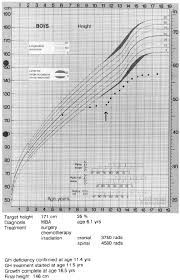 Growth Chart First Endocrine Assessment 5 Years After Brain
