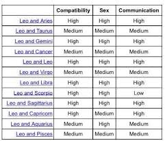 Cancer and leo cancer and leo have about average compatibility. Sami On Twitter Leo Compatibility Chart