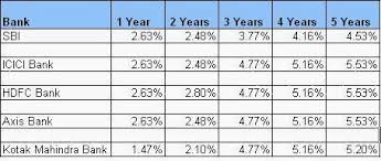 All Indian Banks Are Offering Very Attractive Interest Rates On Fcnr Term Deposit If You Want To Kotak Mahindra Bank Investment Companies Investments Options