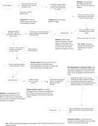 Assessment Of Factors That Influence Timely Administration