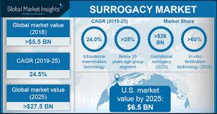 So it's possible that your surrogate's insurance provider would refuse to cover any costs related to a pregnancy that she doesn't carry for herself. Surrogacy Market Share Report 2025 Global Projections